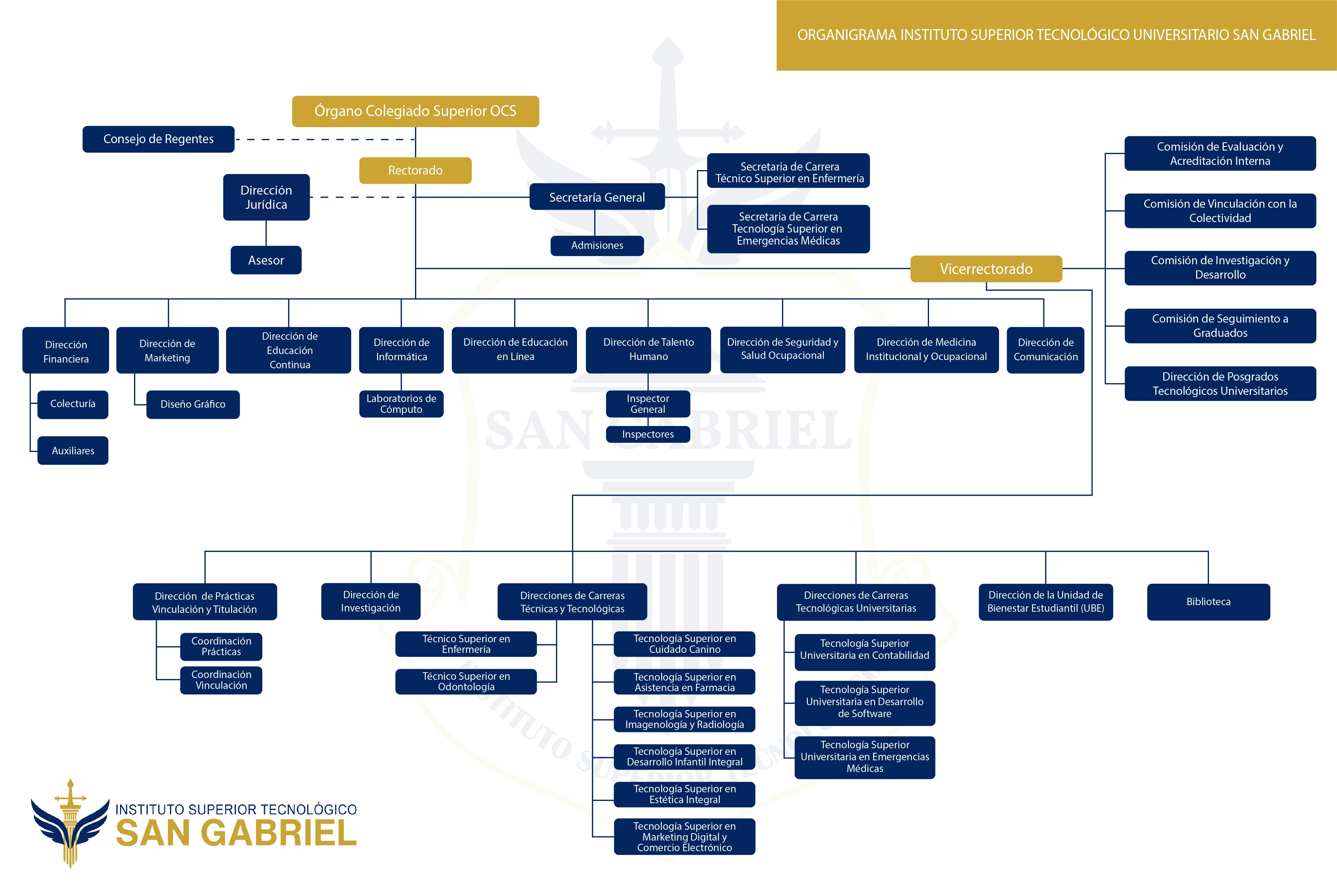 Organigrama Estructural ISTSGA